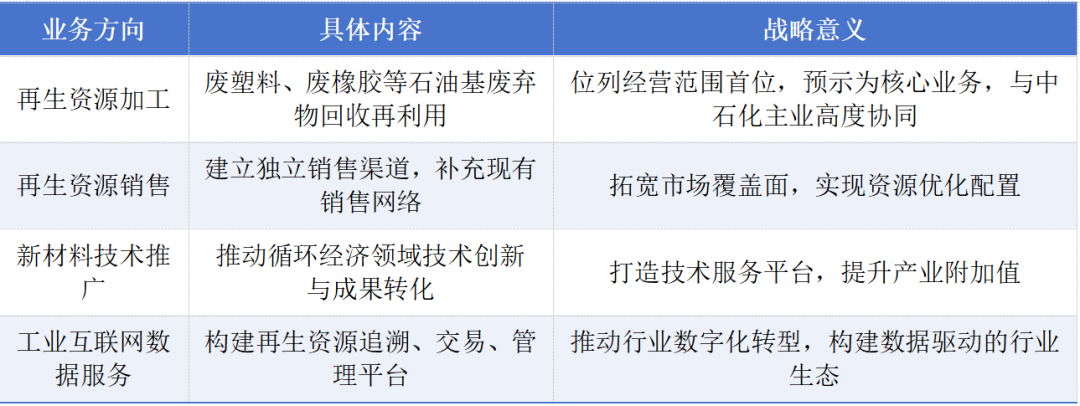 中石化加碼循環經濟 新設科技公司注冊資本2億元，聚焦新材料技術推廣